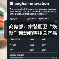 商务部:家装厨卫“焕新”带动销售相关产品近6000万件(图4) 商务部:家装厨卫“焕新”带动销售相关产品近6000万件(图4)