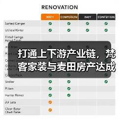 打通上下游产业链,梵客家装与麦田房产达成战略合作协议(图1) 打通上下游产业链,梵客家装与麦田房产达成战略合作协议(图1)