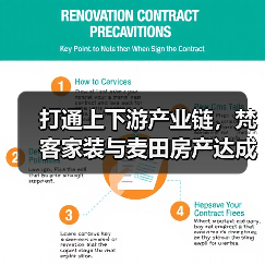 打通上下游产业链,梵客家装与麦田房产达成战略合作协议(图2) 打通上下游产业链,梵客家装与麦田房产达成战略合作协议(图2)