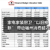 家电家装厨卫“以旧换新” 带动福州消费超20亿元(图1) 家电家装厨卫“以旧换新” 带动福州消费超20亿元(图1)