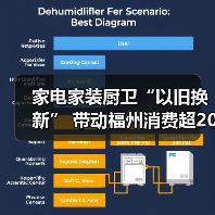 家电家装厨卫“以旧换新” 带动福州消费超20亿元(图4) 家电家装厨卫“以旧换新” 带动福州消费超20亿元(图4)