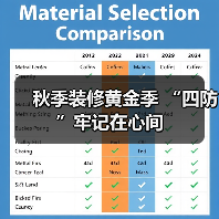 秋季装修黄金季 “四防”牢记在心间(图1) 秋季装修黄金季 “四防”牢记在心间(图1)
