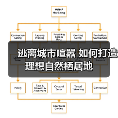 逃离城市喧嚣 如何打造理想自然栖居地（图4）